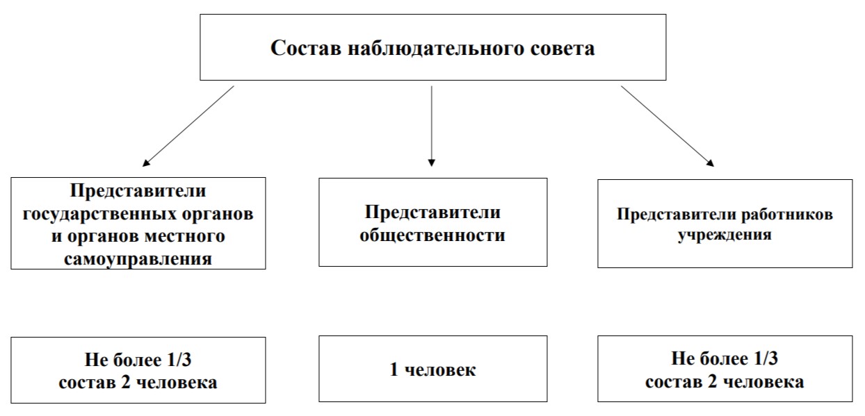 структура нс